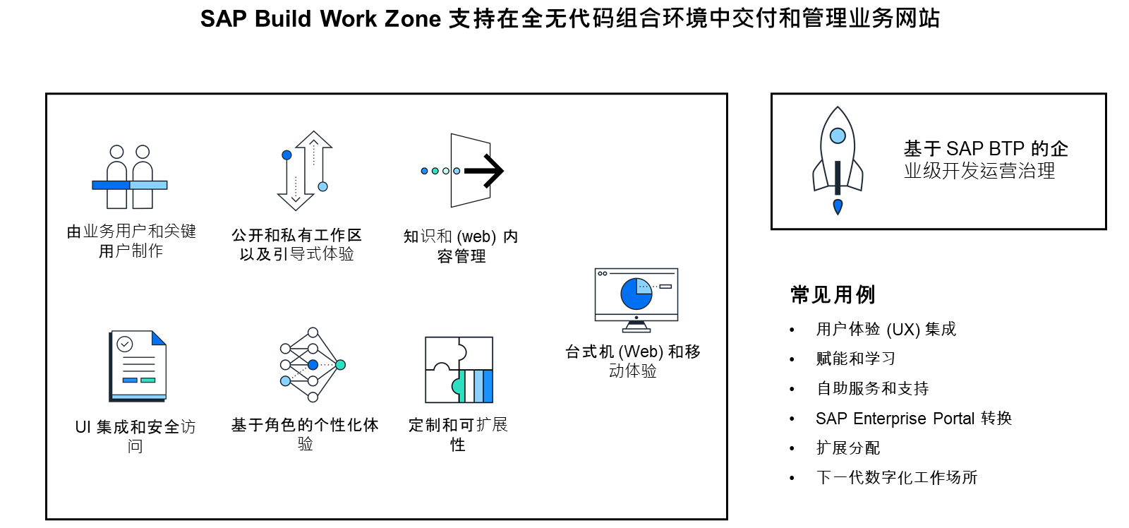 SAP Build Work Zone 支持在完整的无代码组合环境中交付和管理业务网站。