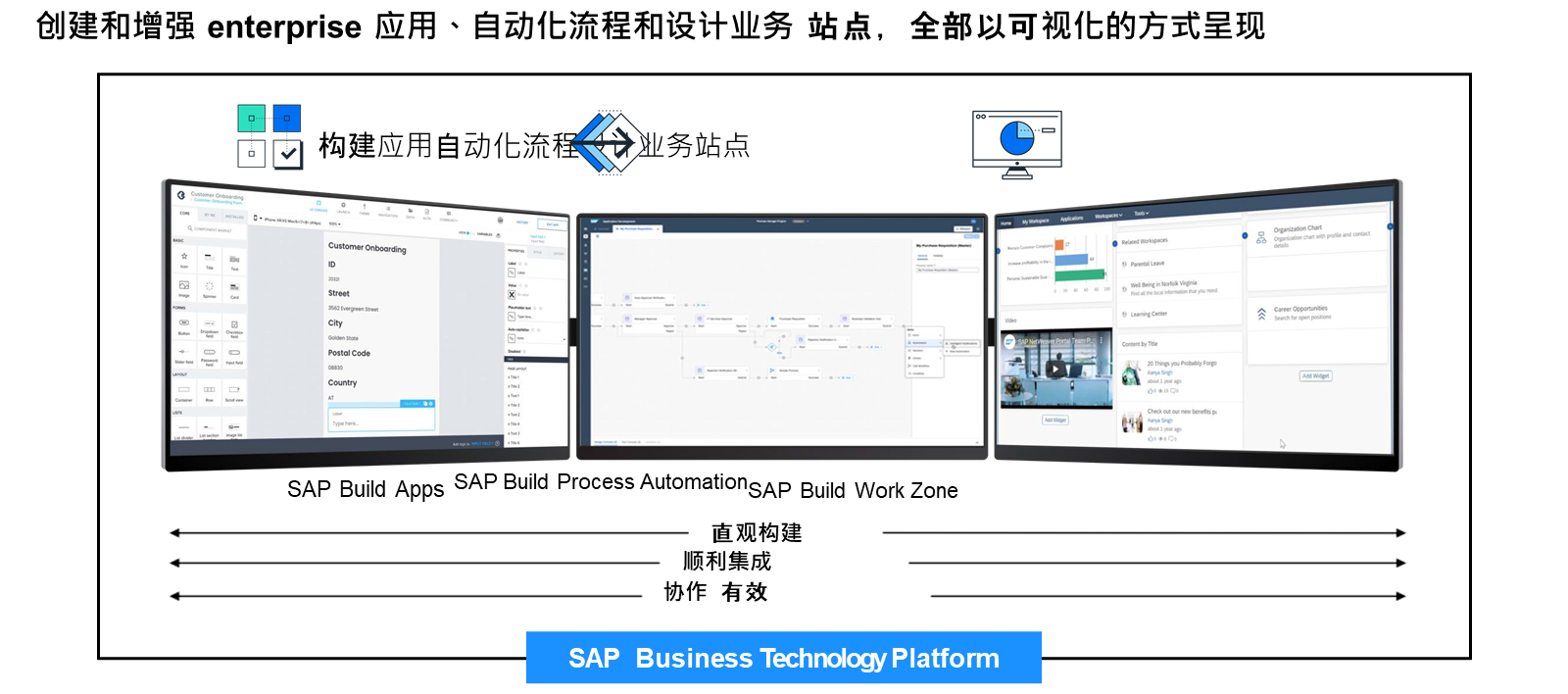 SAP Build 由 SAP Build Apps、SAP Build Process Automation 和 SAP Build Work Zone 组成。
