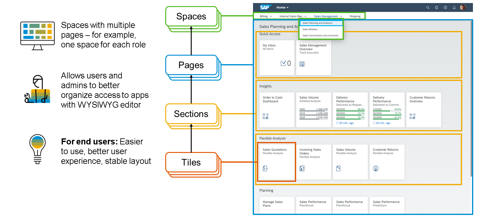 该图说明了 SAP Fiori 3 的提供内容:空间(Space),它由页面、分区和磁贴组成。