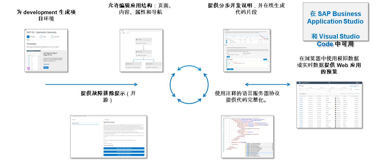 SAP Fiori 工具概览