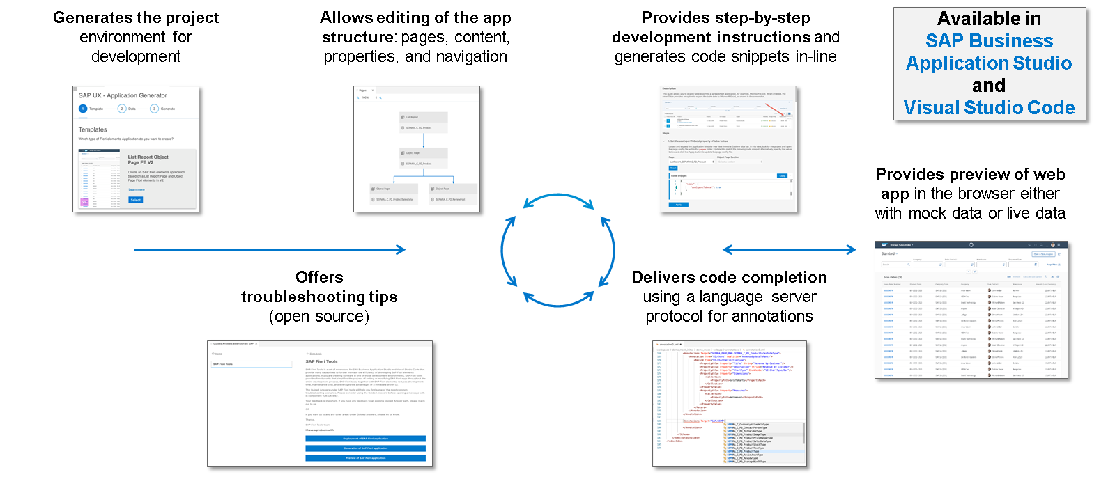 使用 SAP Fiori 工具开发应用程序时的流程图可视化