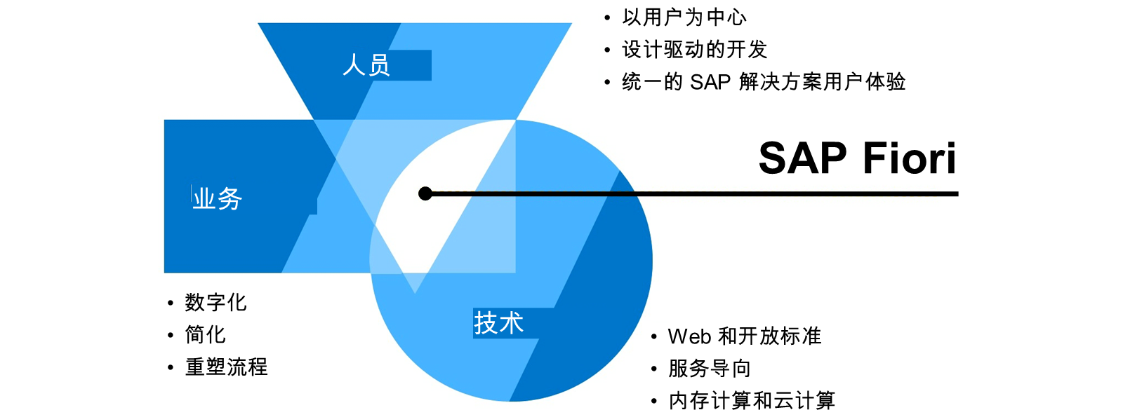 SAP Fiori 功能