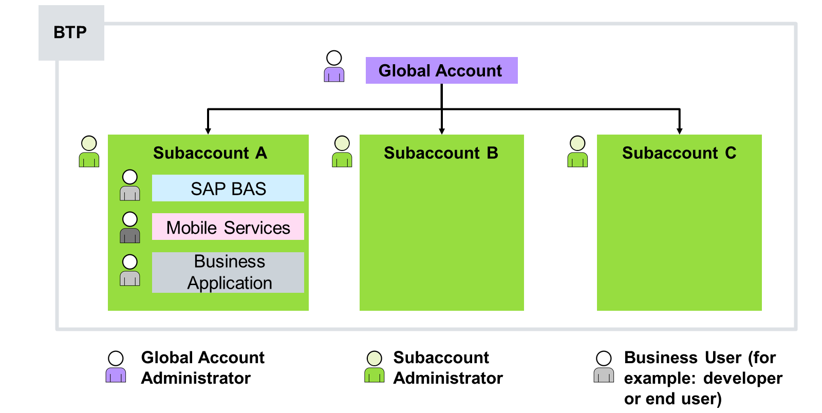 SAP_BTP_Subaccounts_scr