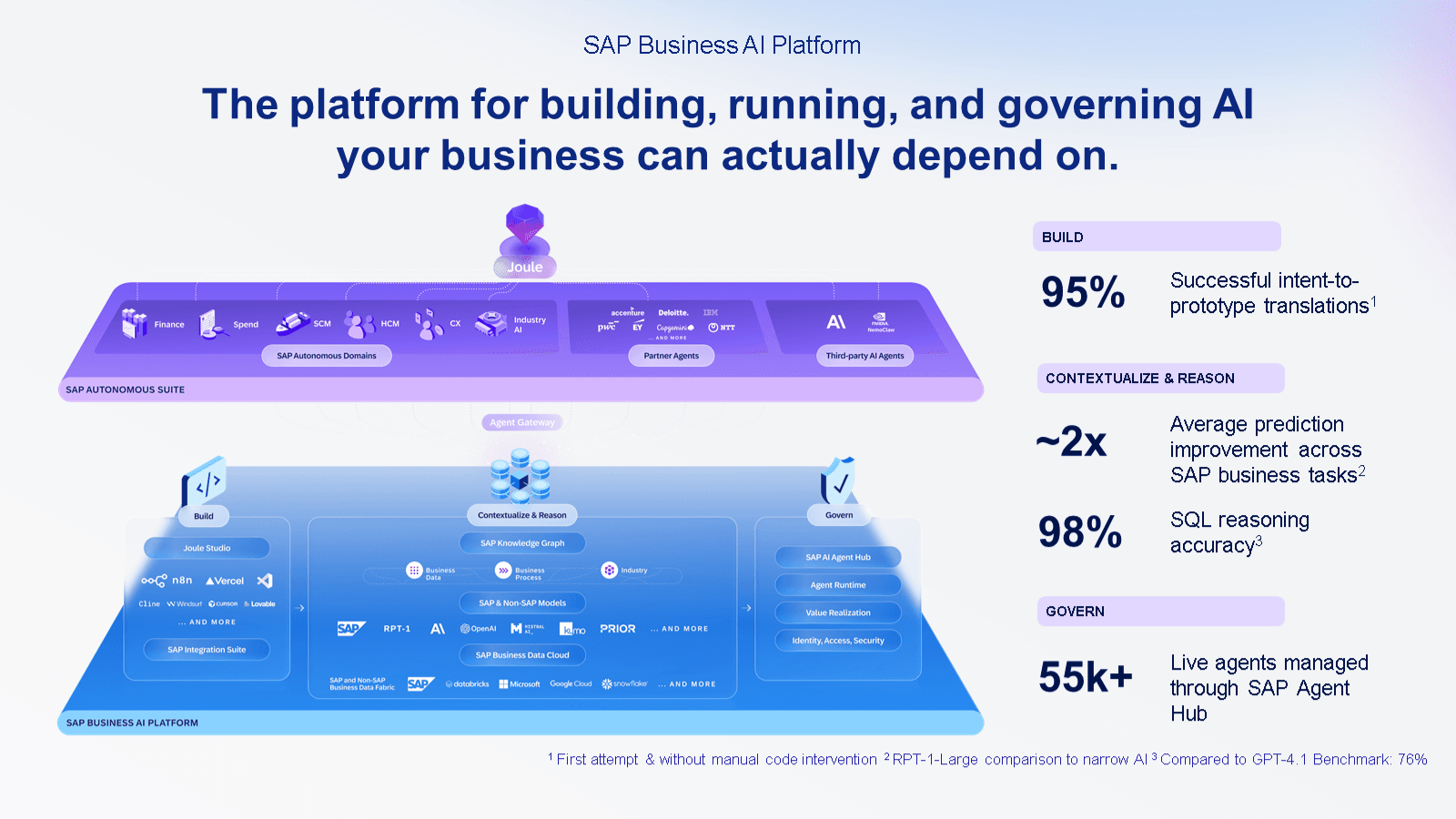 SAP Business AI Platform