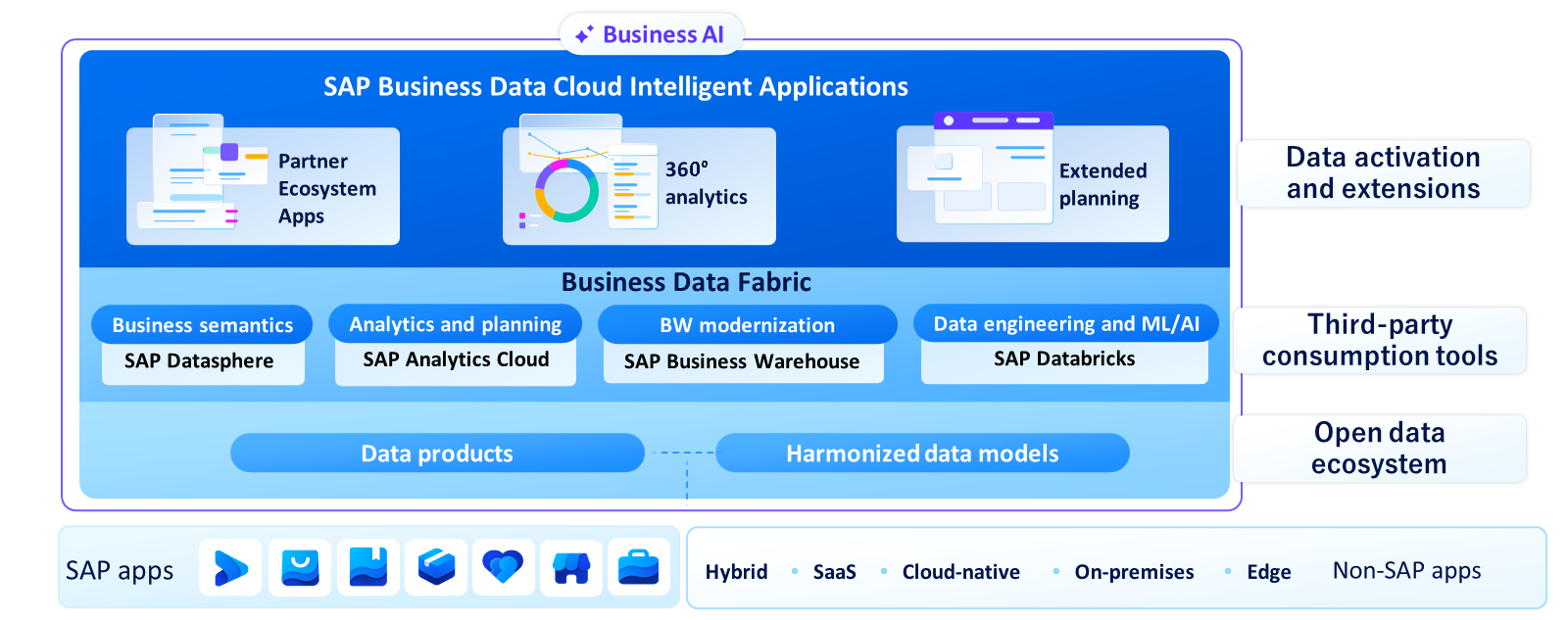 SAP Business Data Cloud