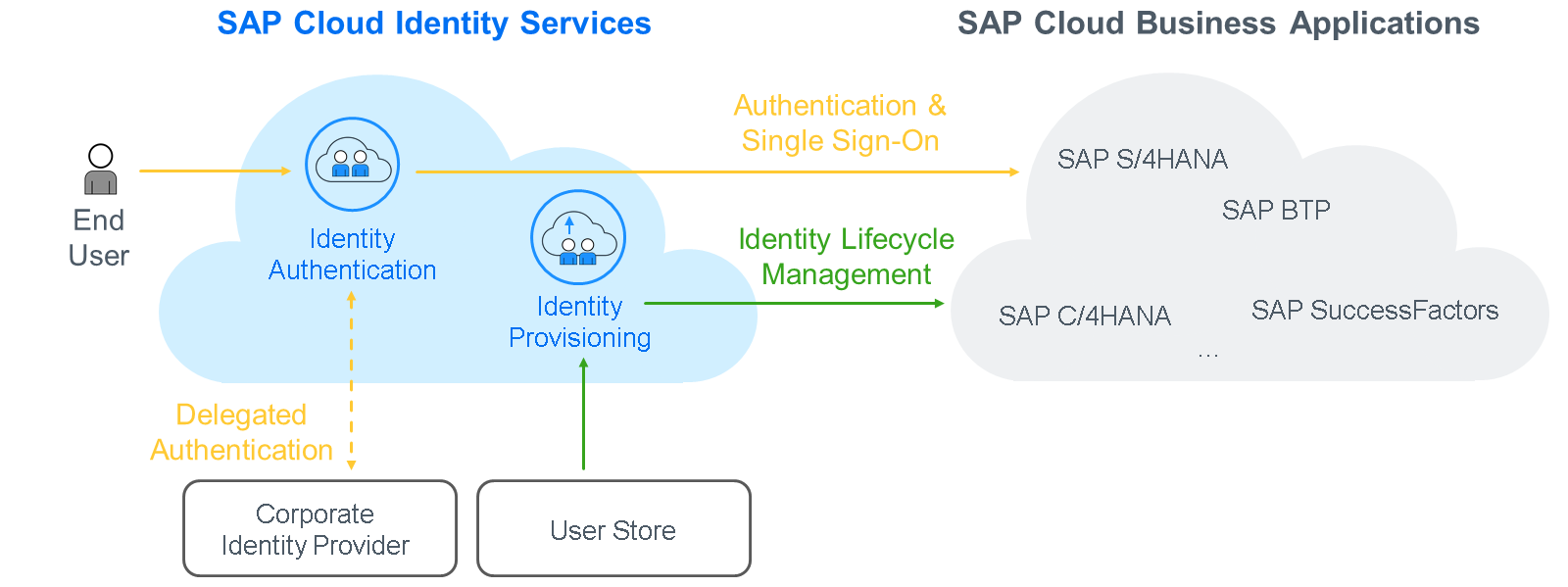 SAP_Cloud_Id_Ser_scr
