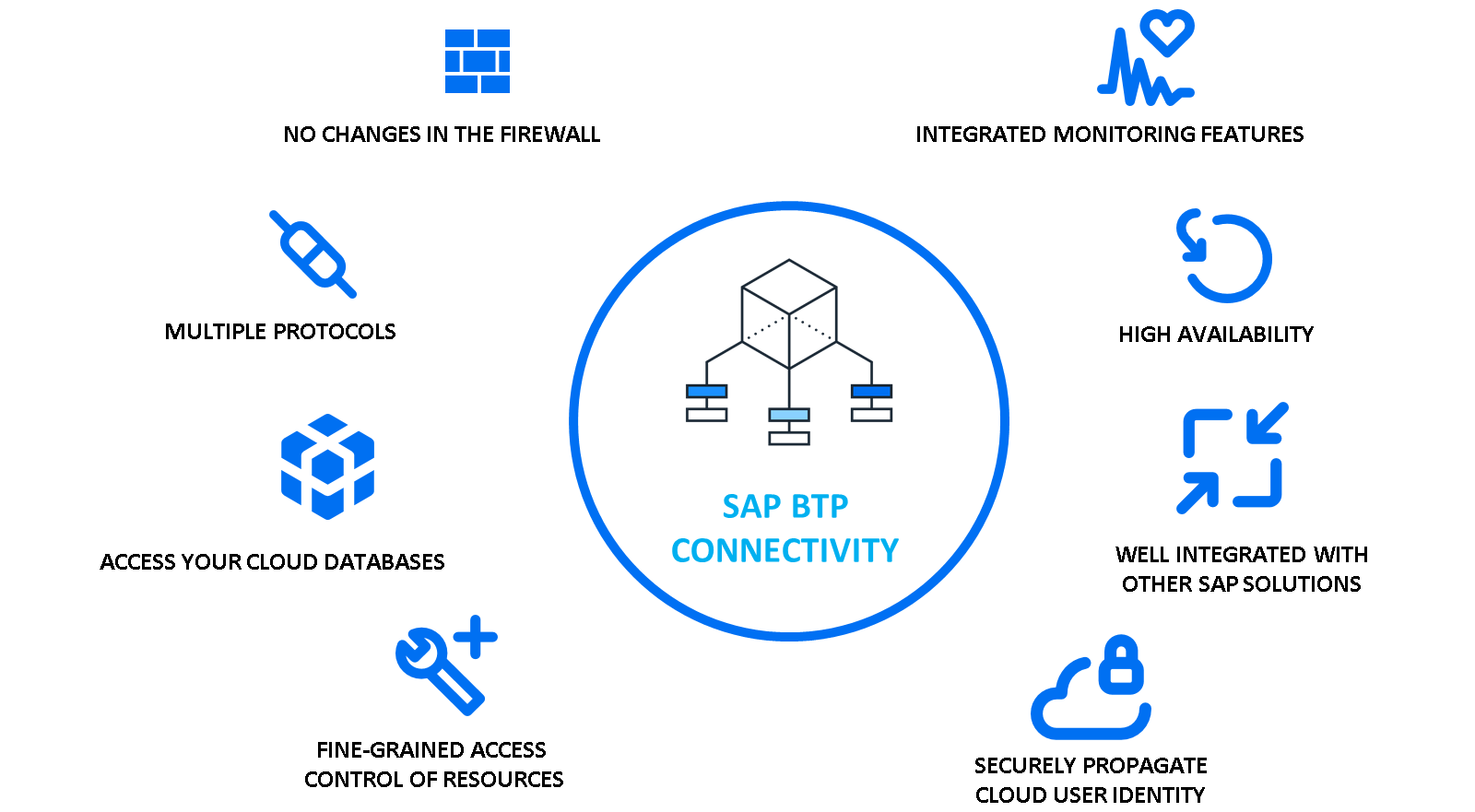 SAP Cloud Platform Connectivity Principles