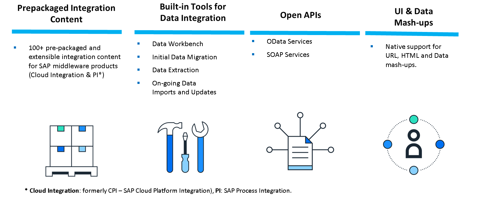 SAP Cloud for Customer Integration Strategy