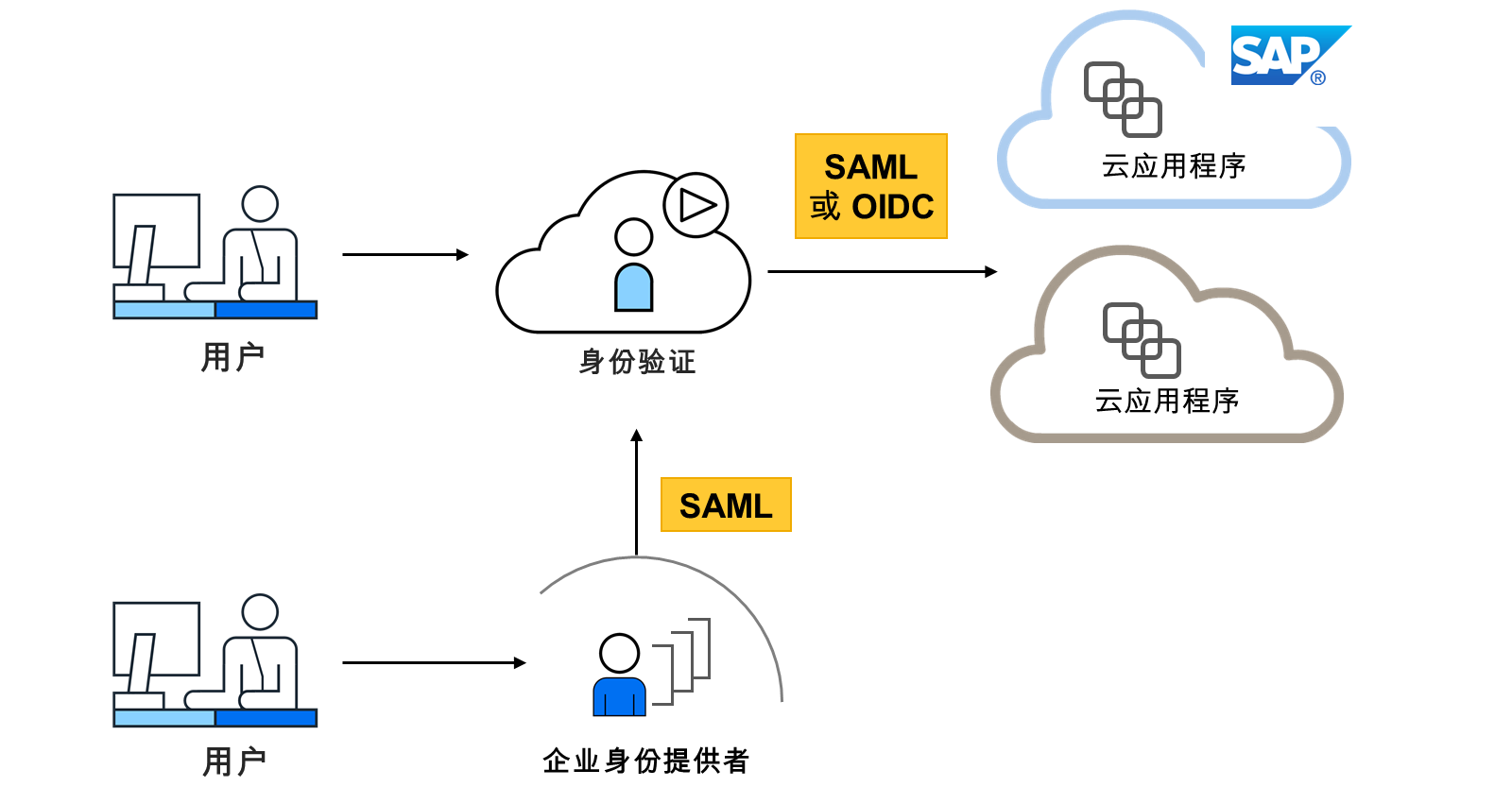 SAP Cloud Identity Services - Identity Authentication:解决方案概览