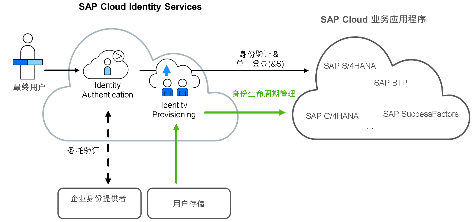 SAP Cloud Identity Services 和 SAP Cloud 业务应用程序之间的关系。