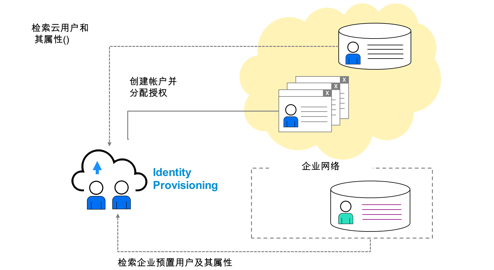 SAP Cloud Identity Services - Identity Provisioning:解决方案概览