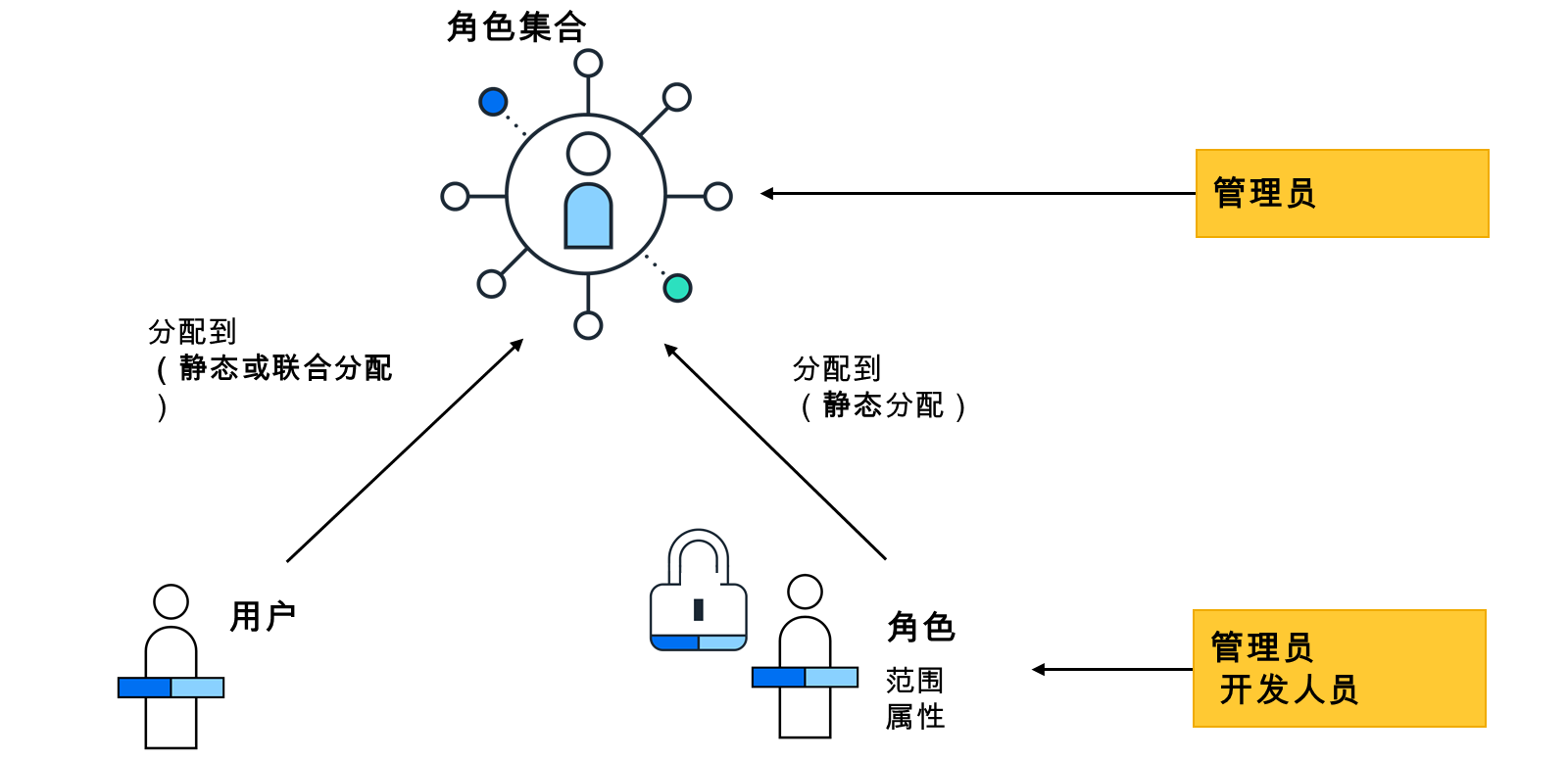 该图说明了用户、角色和角色集合之间的关系。