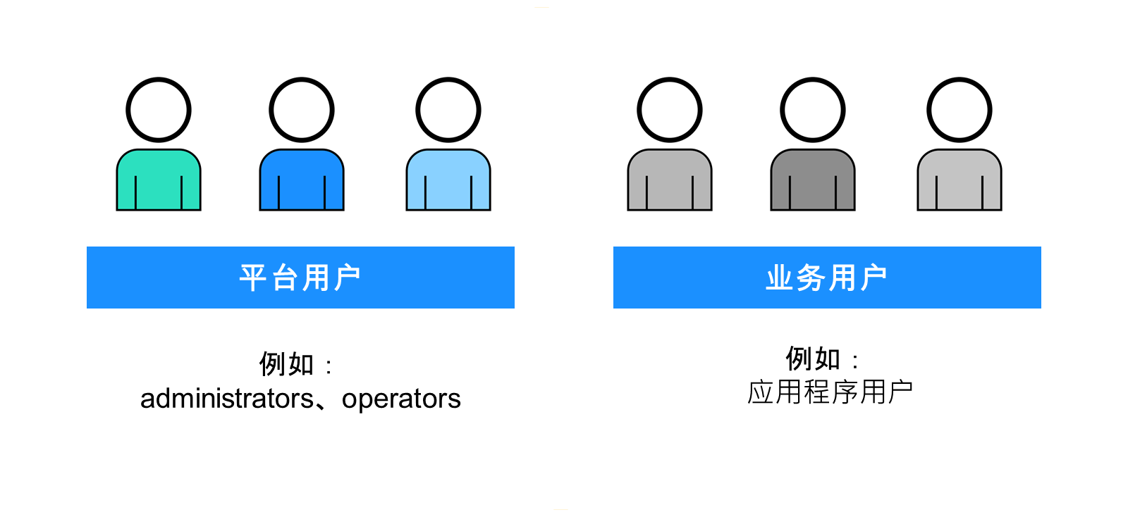 SAP BTP 上的用户和权限管理