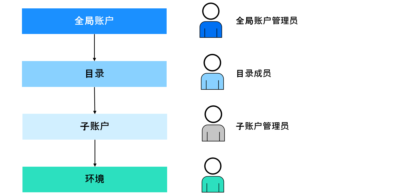 SAP BTP 上的平台用户，概览