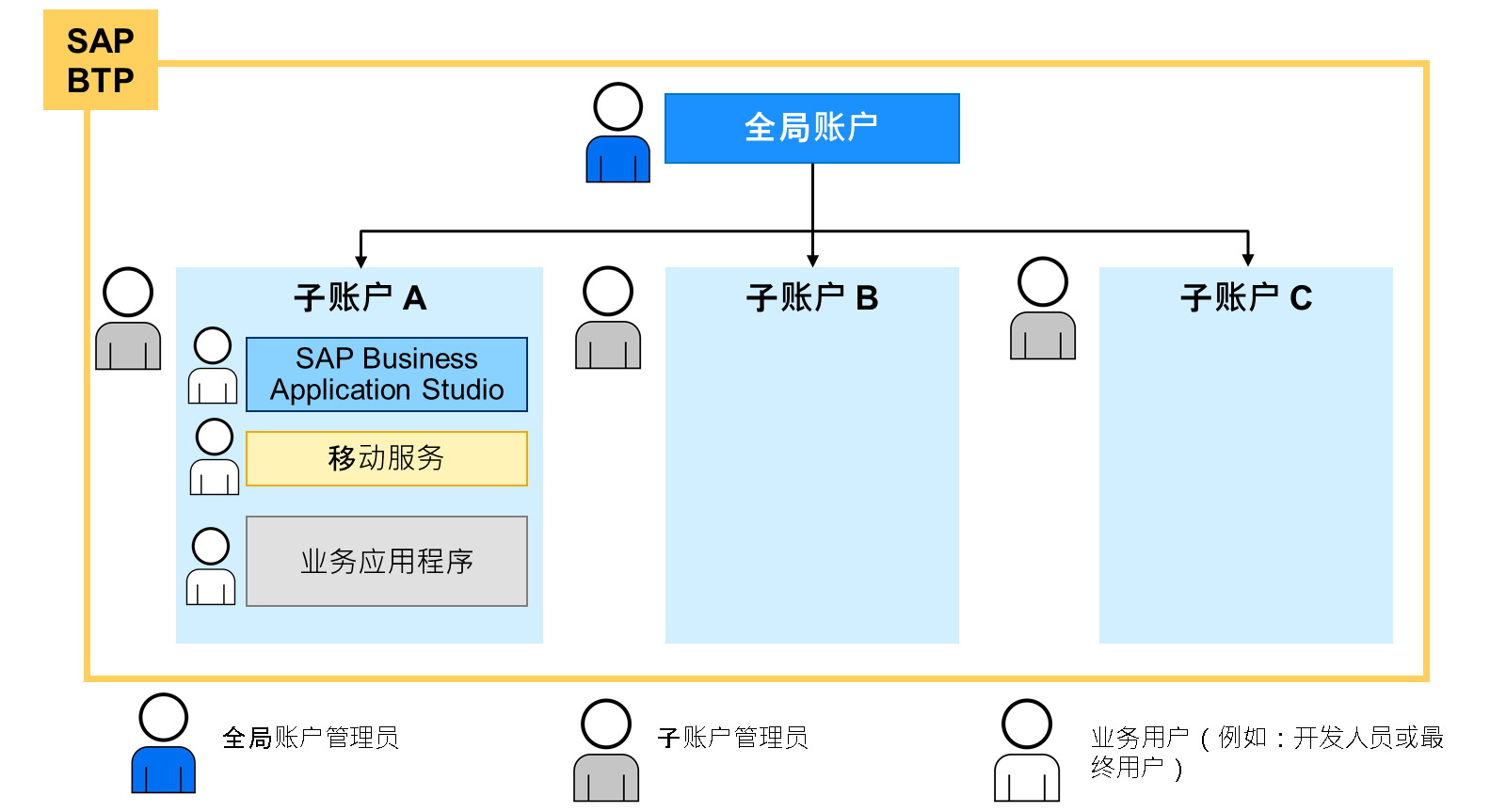 SAP BTP 上的用户管理，全局视图