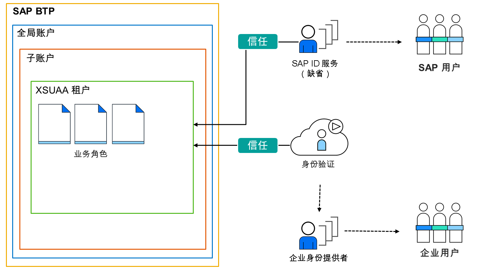 XSUAA：概览
