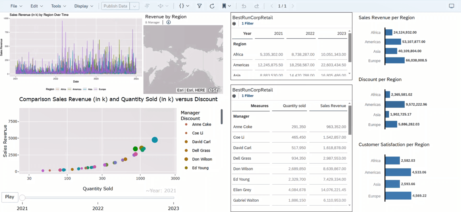 SAP Analytics Cloud 故事，其中包含表中在故事的一个页面上列出的微件。