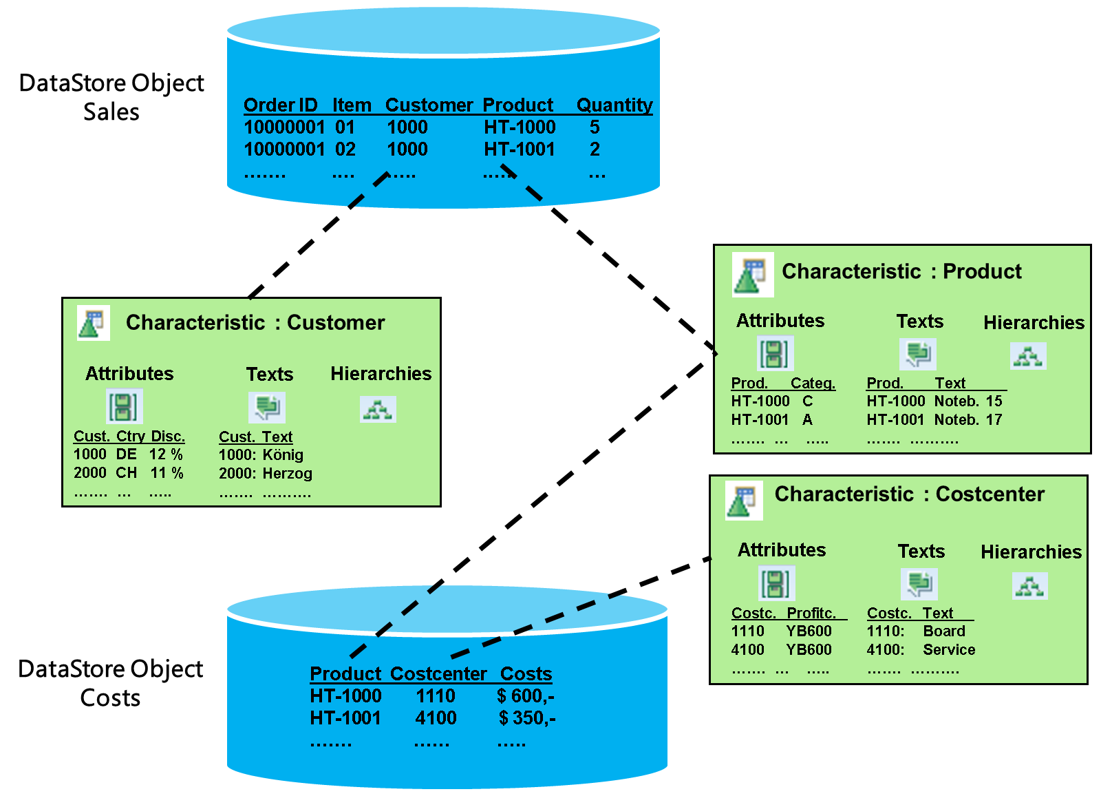 SharedMasterDataAcrossADSOs_02
