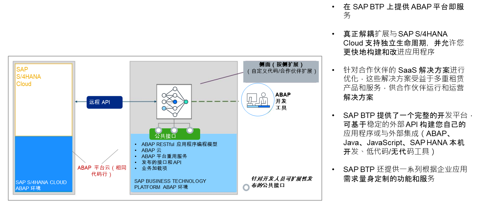 并排扩展在 SAP BTP 上创建，利用远程 API 与 SAP S/4HANA Cloud 交互。