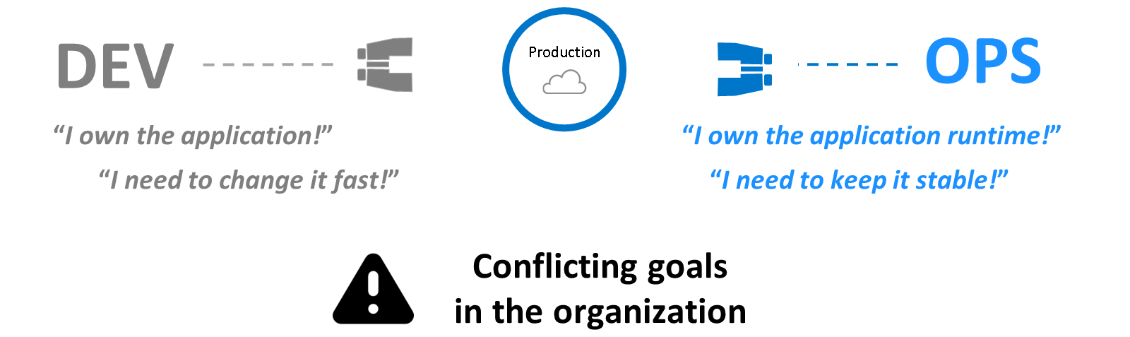Silos conflicts