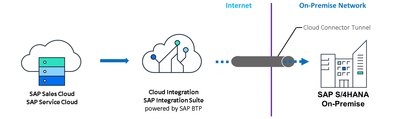 SimpleLandscapeCloudConnectorRebuilt