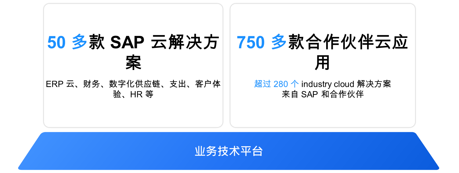 图片：SAP 和 SAP 合作伙伴已经创建了多少云解决方案。