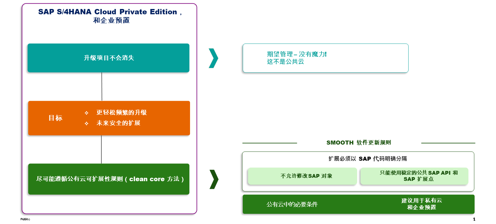 通过基于 SAP S/4HANA Cloud 可扩展性模型练习 clean core 可扩展性，客户可以顺利体验软件升级。