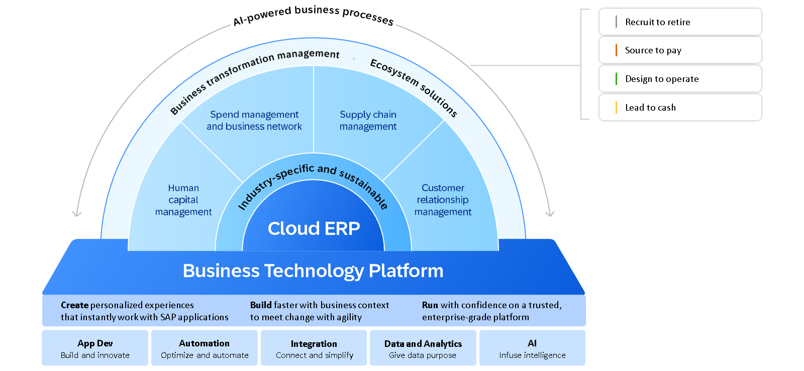 Strategy-CloudERP-BTP