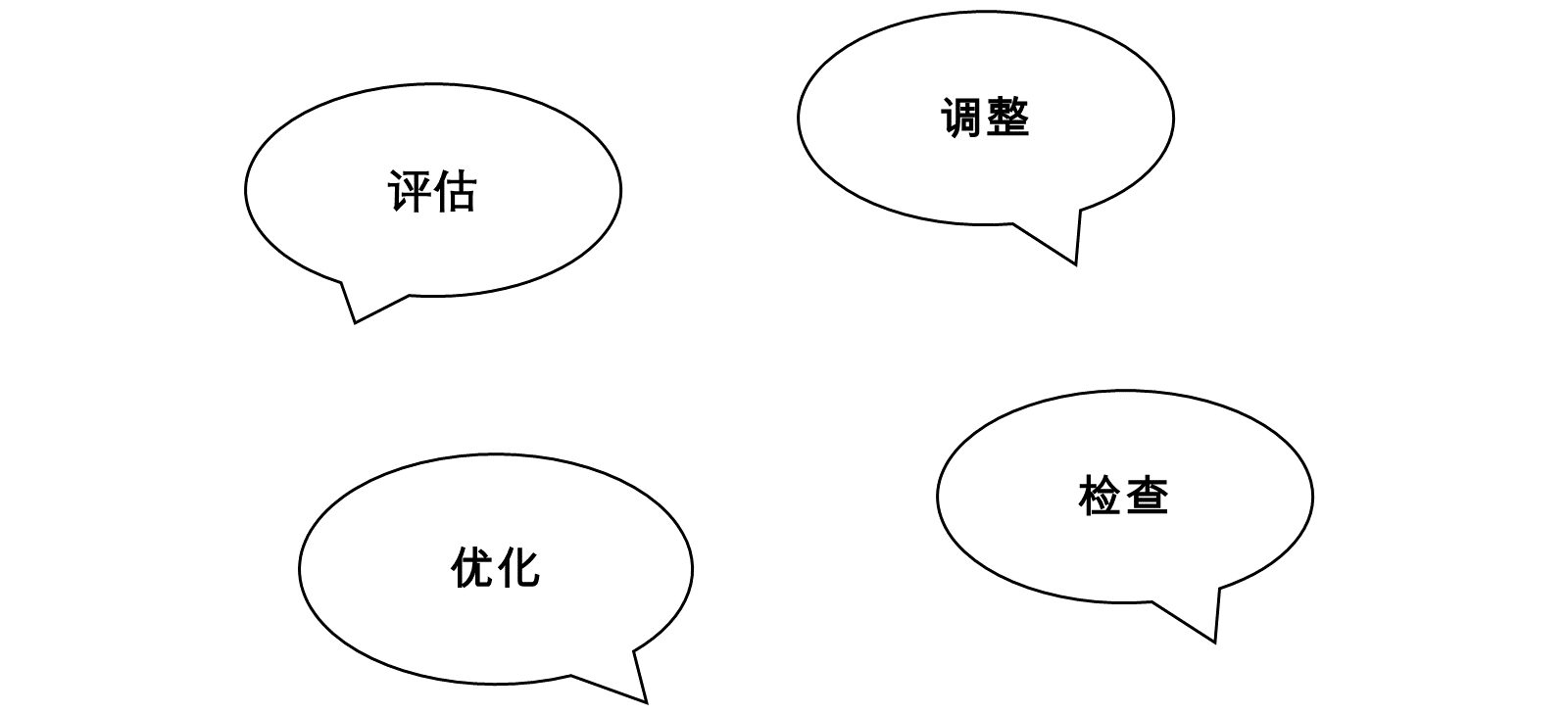 建议的 clean core 工作流包括评估、调整、审核、优化。