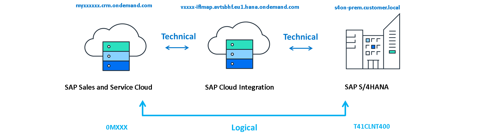 TechnicalvsLogical