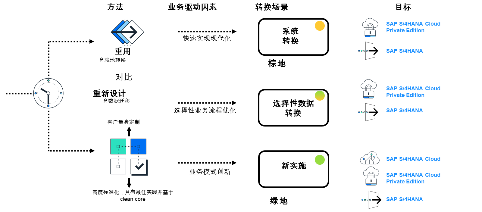 Greenfield、Brownfield 和选择性数据转换是 SAP S/4HANA 采用的三种方法。