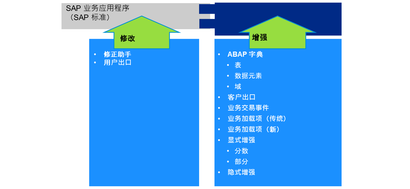 复查旧版修改、副本和隐式增强