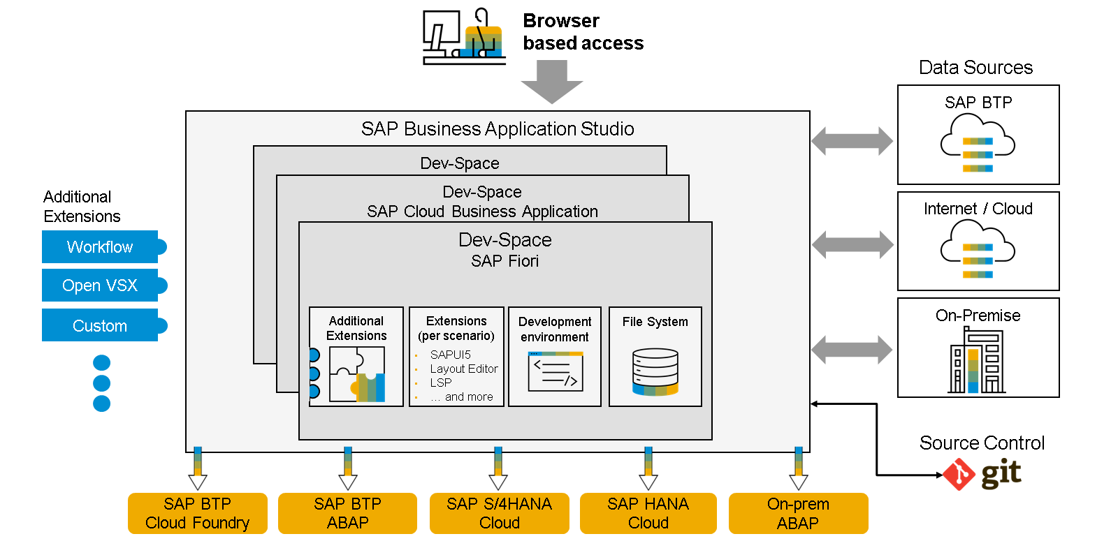 SAP Business Application Studio 的架构概览。图中展示了对它的访问方式、对各种数据源的访问、可能的扩展以及 SAP Business Application Studio 的构建模块。
