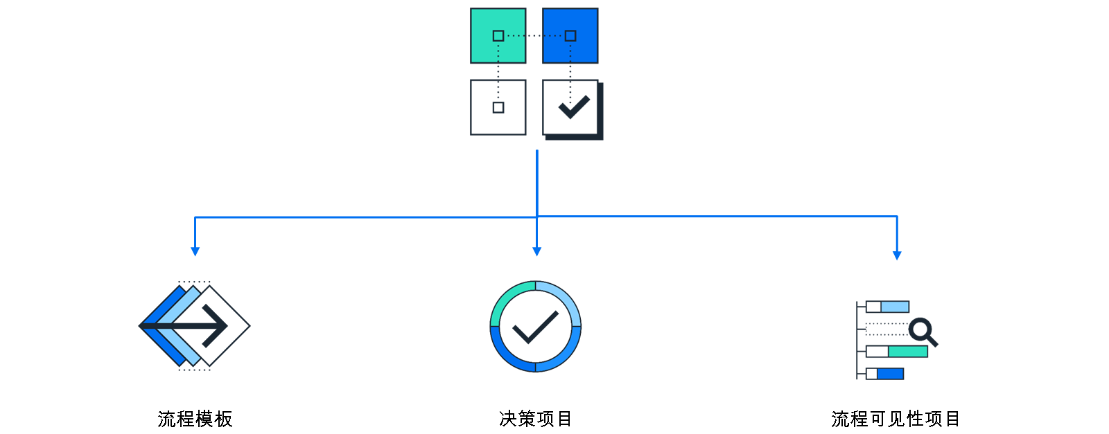 该图说明了实时流程内容的三个构件块。