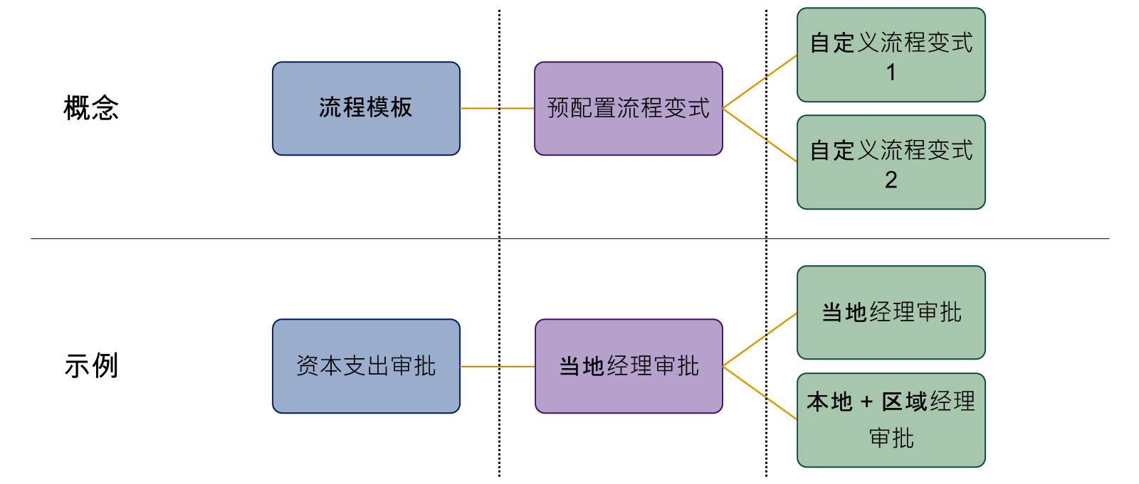 概念和示例之间的关系。