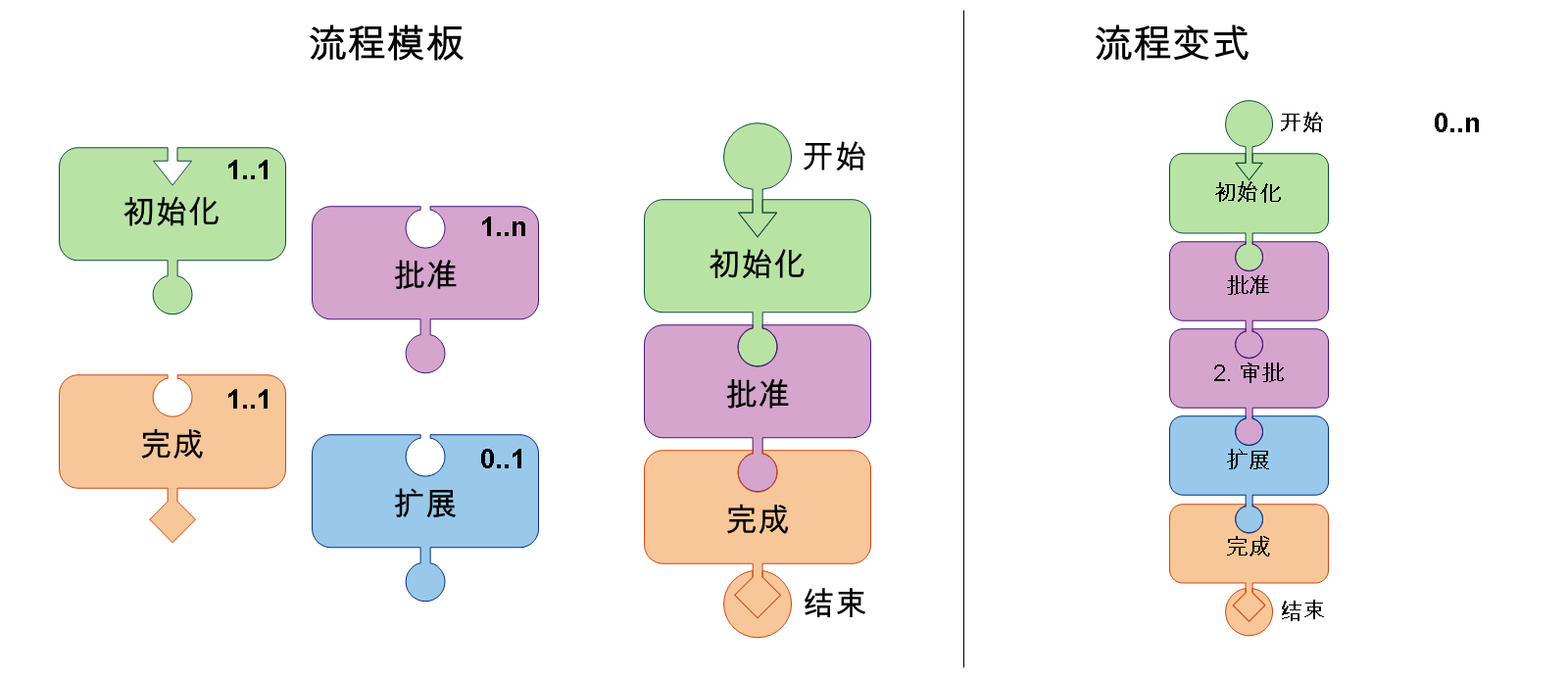 该图说明了流程模板的构件块如何形成流程变式。