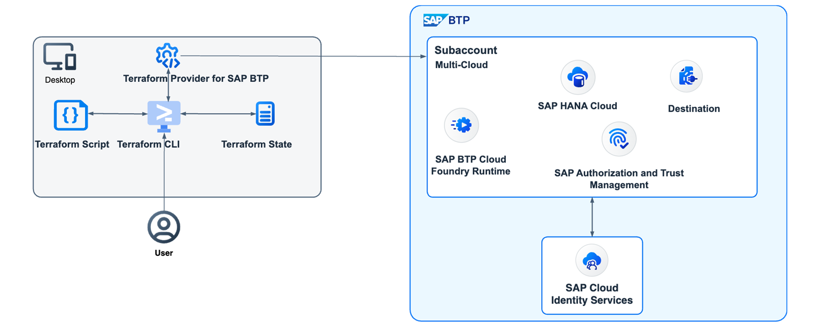 U4L3_The_SAP_BTP_Terraform_Pr