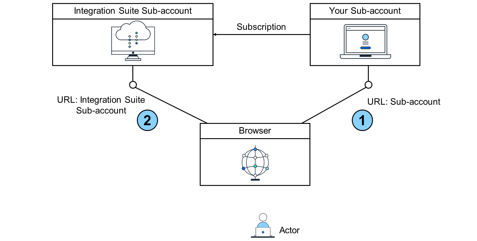 U4_Dev_Cloud_Integration