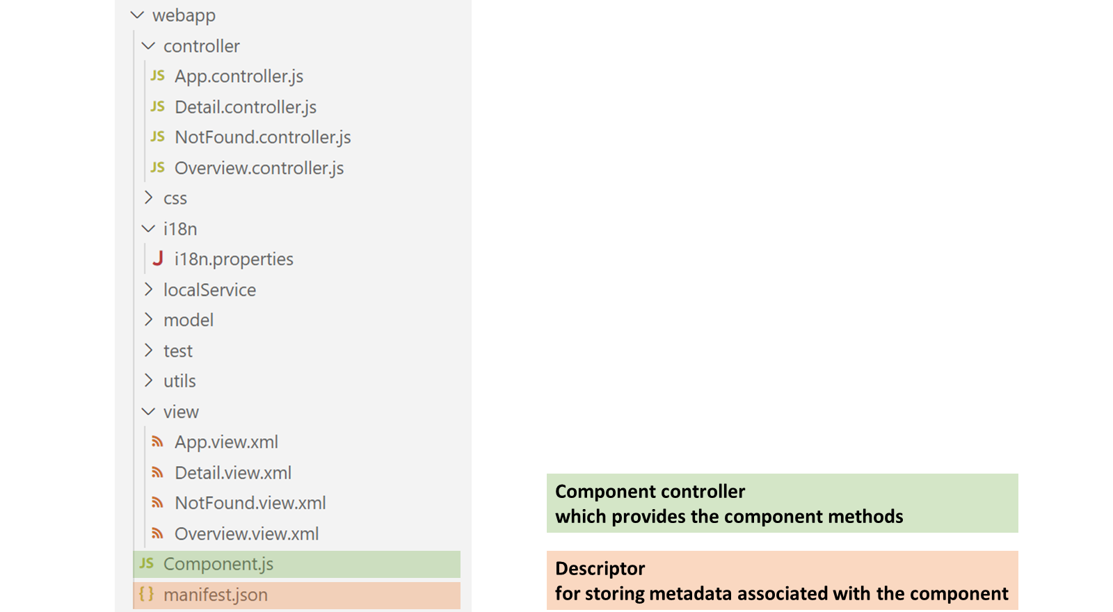 component.js:提供组件方法的组件控制器。manifest.json:用于存储与组件关联的元数据的描述符。