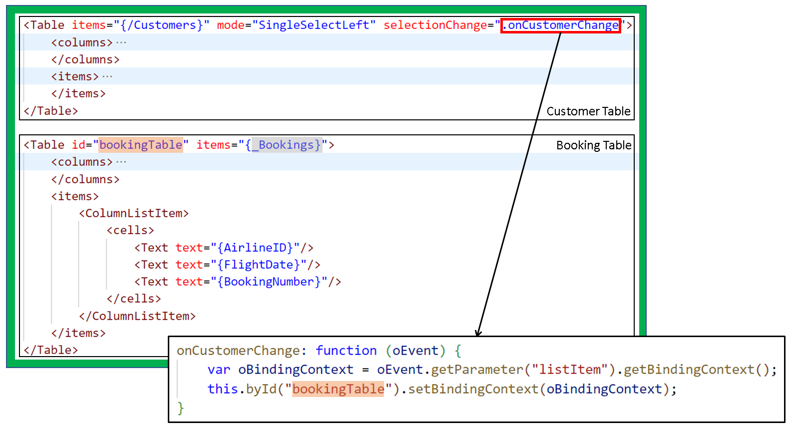 图示显示两个数据绑定表，Customer Table 和 Booking Table，以及一个事件处理函数 onCustomerChange，将客户选择与更新预订详细信息关联起来。
