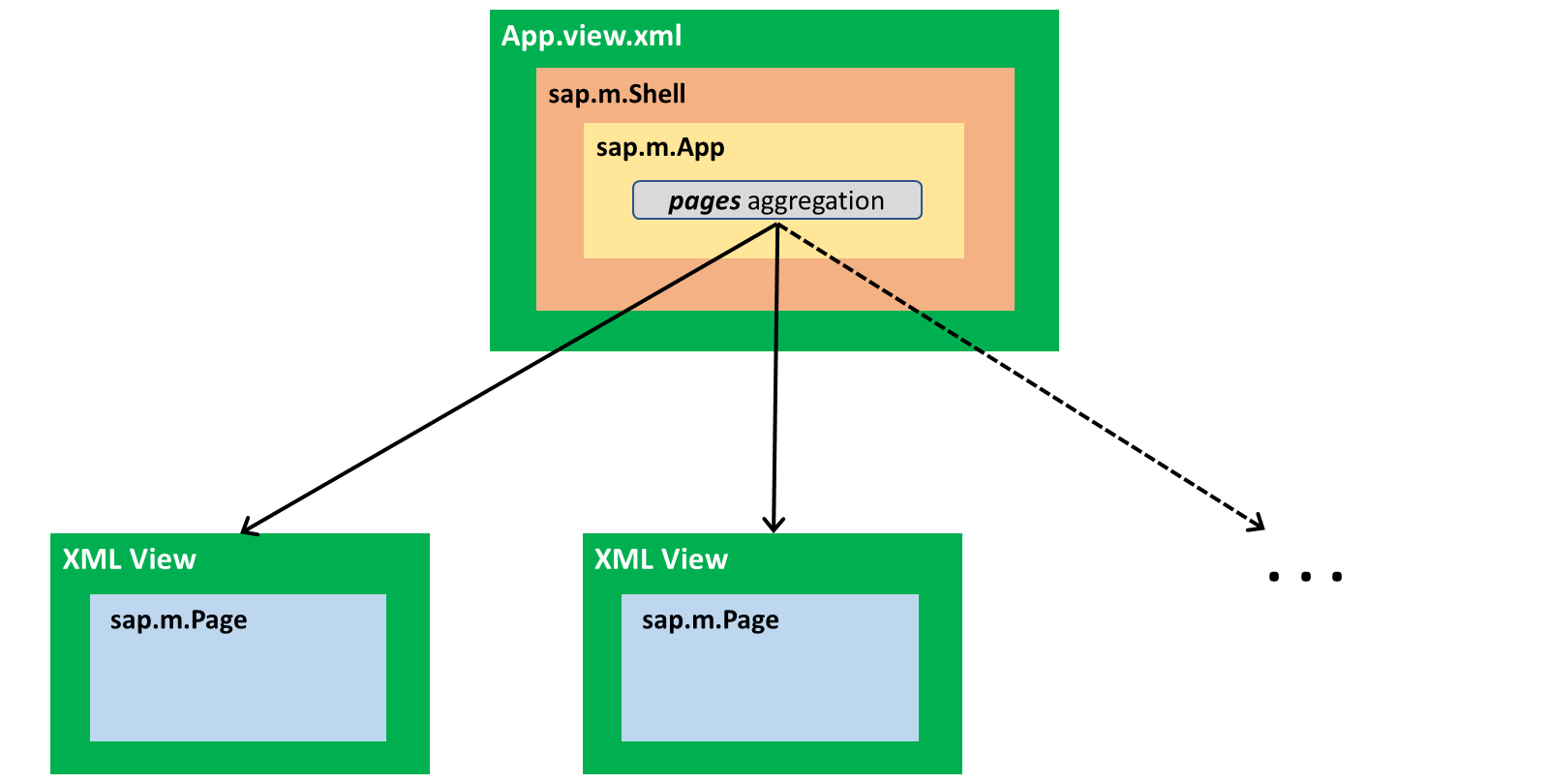 说明 SAPUI5 应用结构的示意图，其中 App.view.xml 包含 sap.m.Shell 和 sap.m.App，后者使用 pages 聚合链接到两个含 sap.m.Page 组件的 XML 视图。