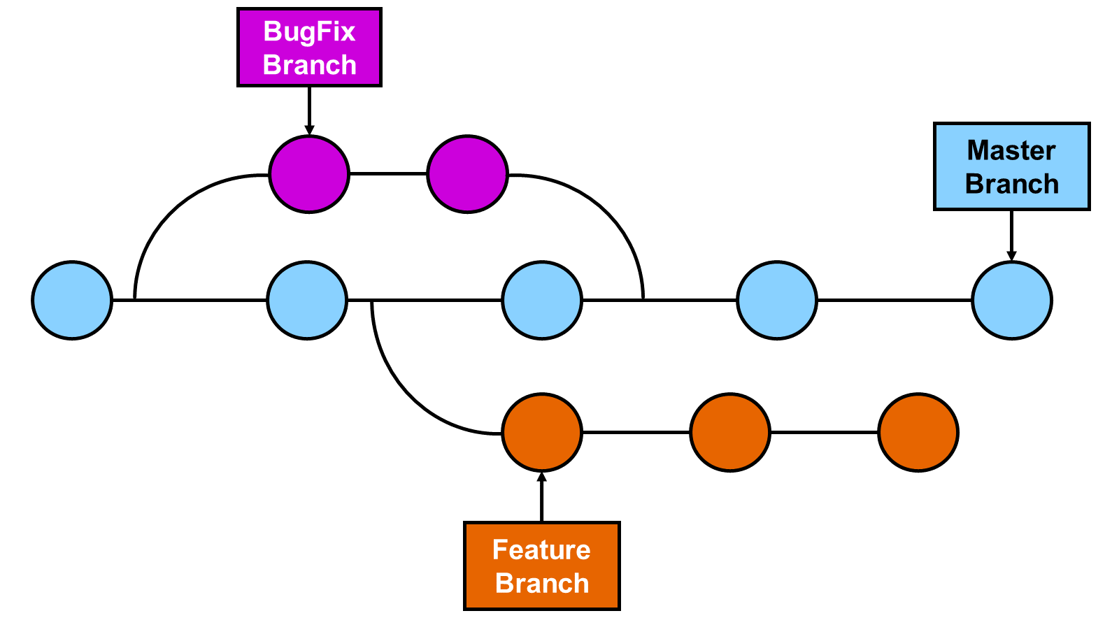 展示不同分支类型的示意图:Master Branch、Feature Branch 和 BugFix branch。