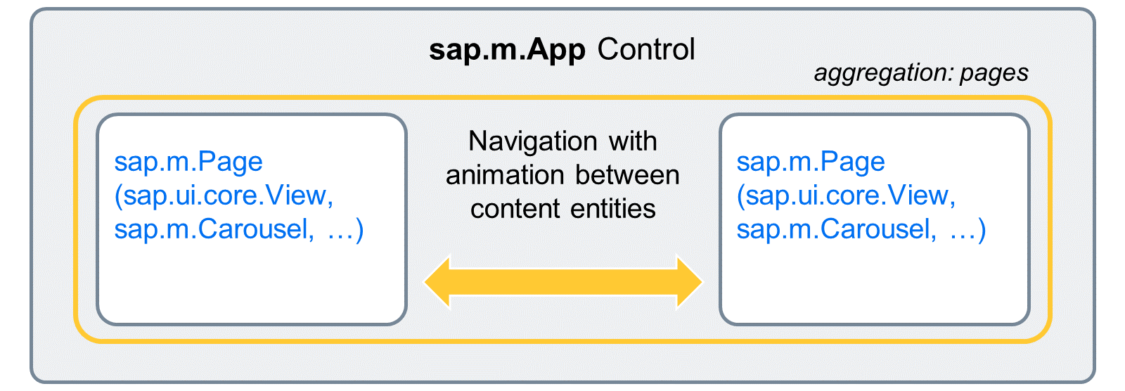 sap.m.App 控件的 pages 聚合示意图