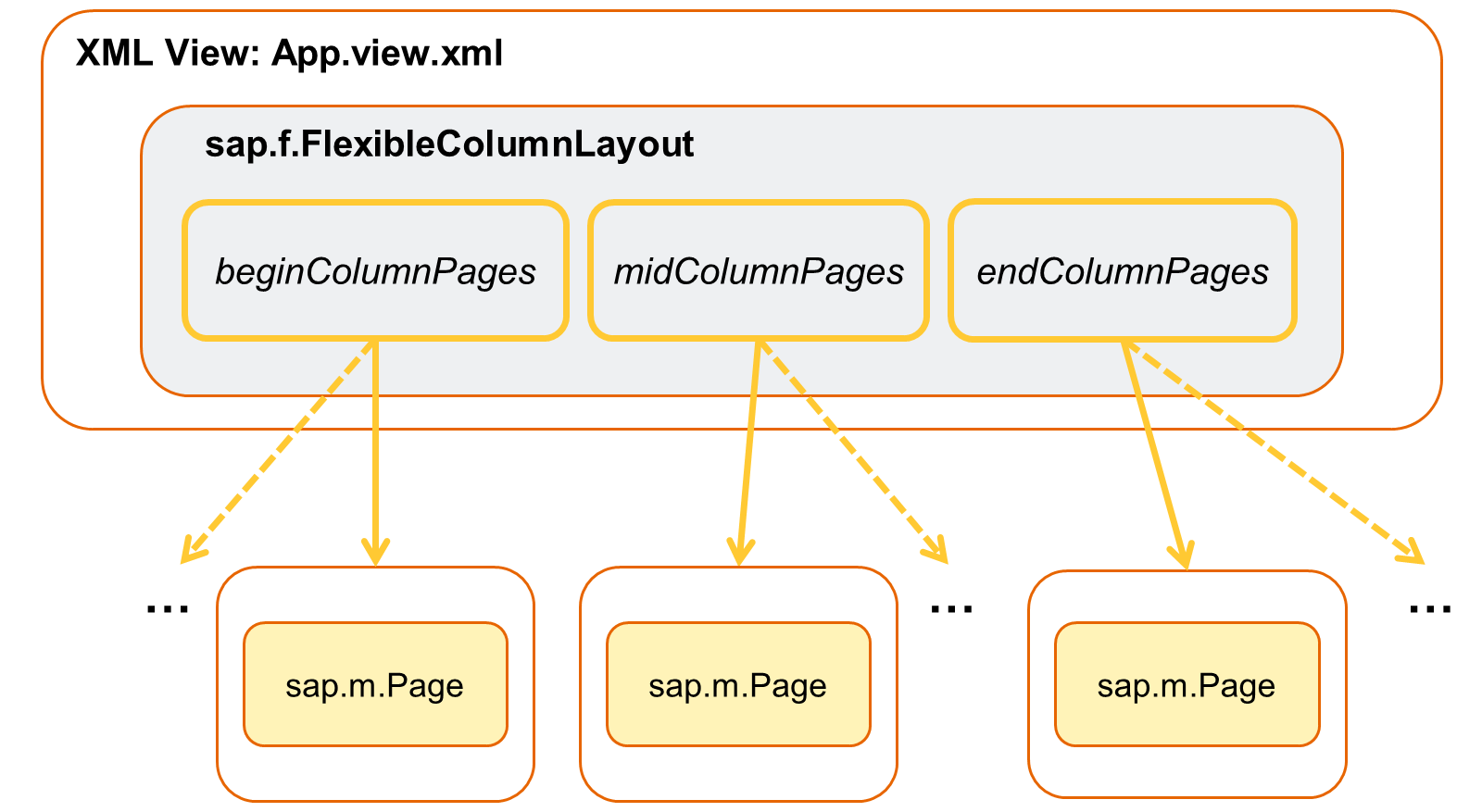 App.view.xml 的结构,包含一个 FlexiblecolumnLayout 以及分别对应 begin、mid 和 end Column Pages 的三个页面。
