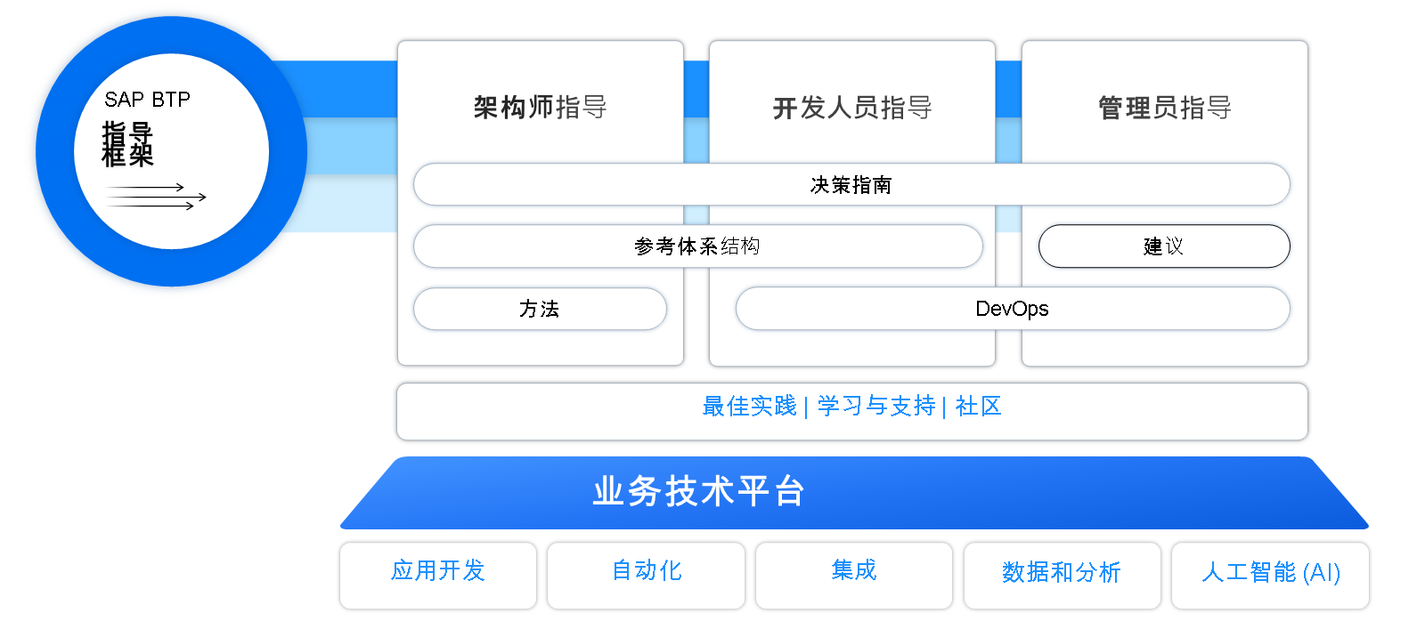 指导框架图片，展示了 SAP BTP 及其五大支柱和面向角色架构师、开发人员和管理员的三个通道。这三个通道用小框填充，描述这些人员的相关内容。