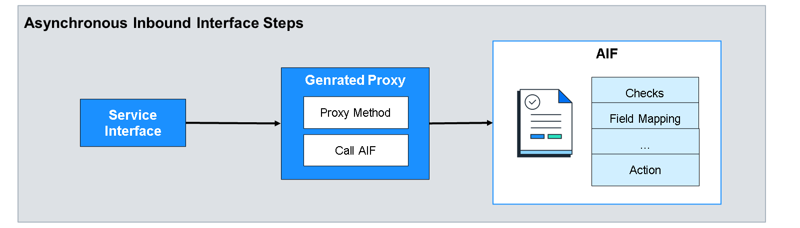 Unit2_Asyn_Inbound_Steps