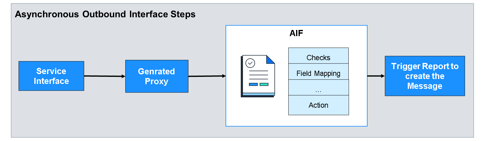 Unit2_Async_Outbound_steps