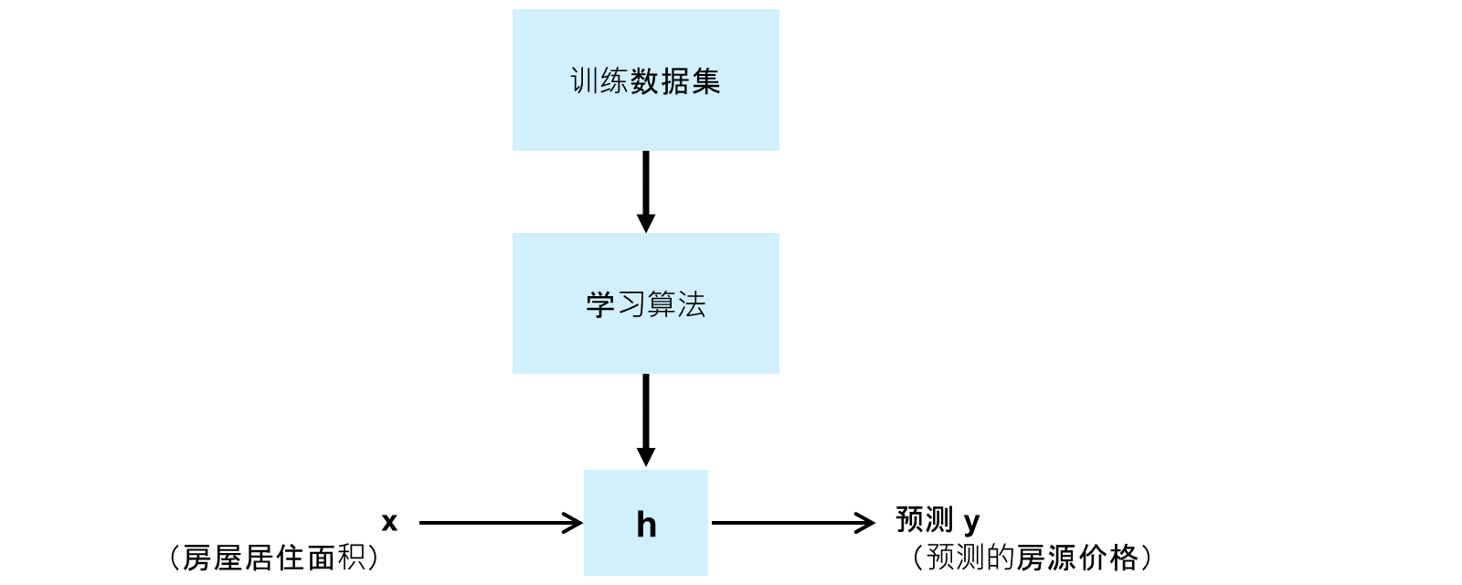 根据训练数据集（作为学习算法的输入）预测房价的流程。