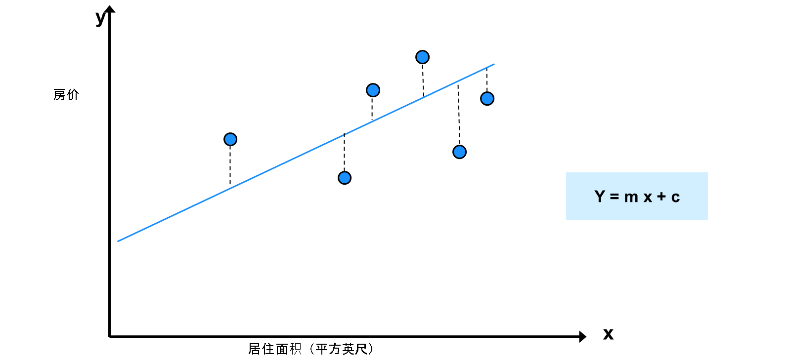 沿 x 和 y 轴绘制的线条，显示随着以平方英尺计的居住面积增加，房屋价格不断增长