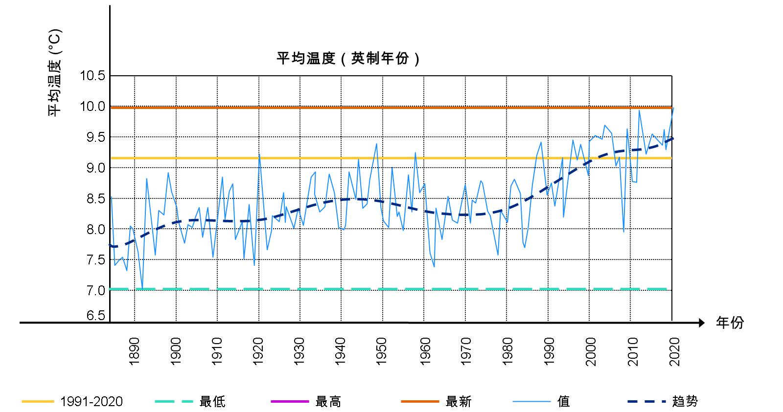 英国每年的平均气温，以摄氏度计，可追溯到 1800 年至今。